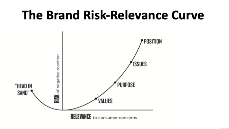 Brand Risk-Relevance Curve