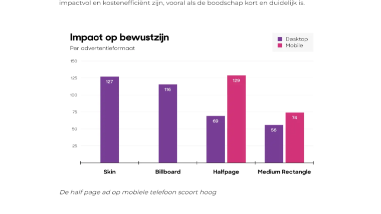 De half page ad op mobiele telefoon scoort hoog