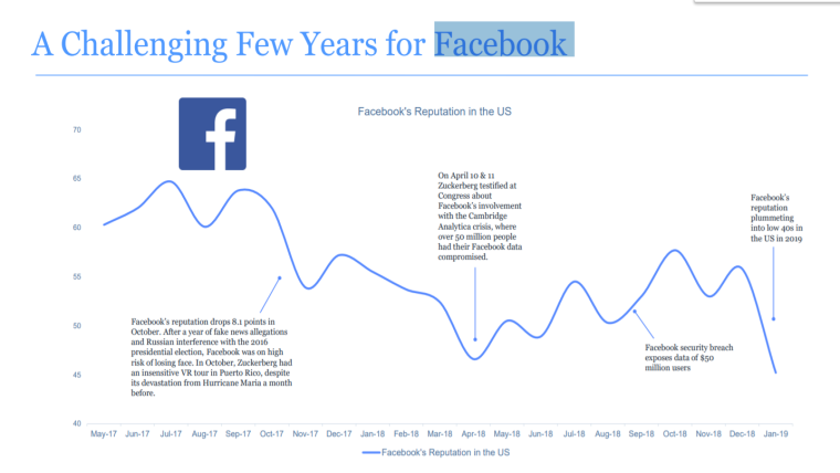 De ontwikkeling van de reputatie van Facebook de afgelopen jaren in de VS