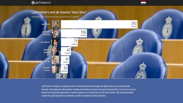 Dashboard laat zien hoeveel tv-tijd lijsttrekkers scoren - Rutte ruim aan kop, Pechtold volgt