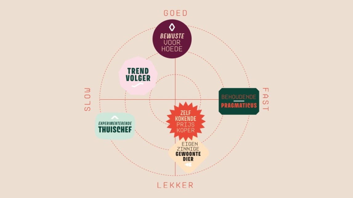 Het Food Profiles-model