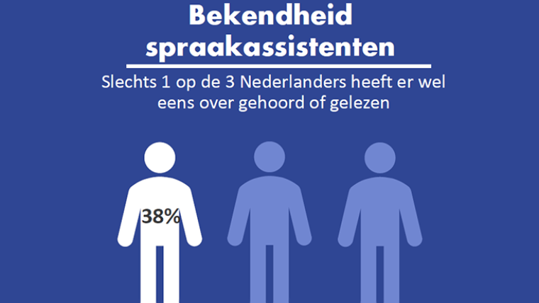 Bekendheid spraakassistenten