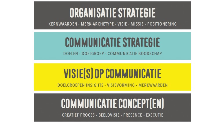 De relatie tussen organisatie en communicatiestrategie