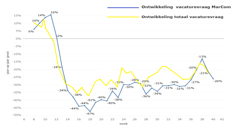 Ontwikkeling vacatures