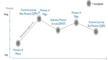 Een kritische kijk op Moments of Truth