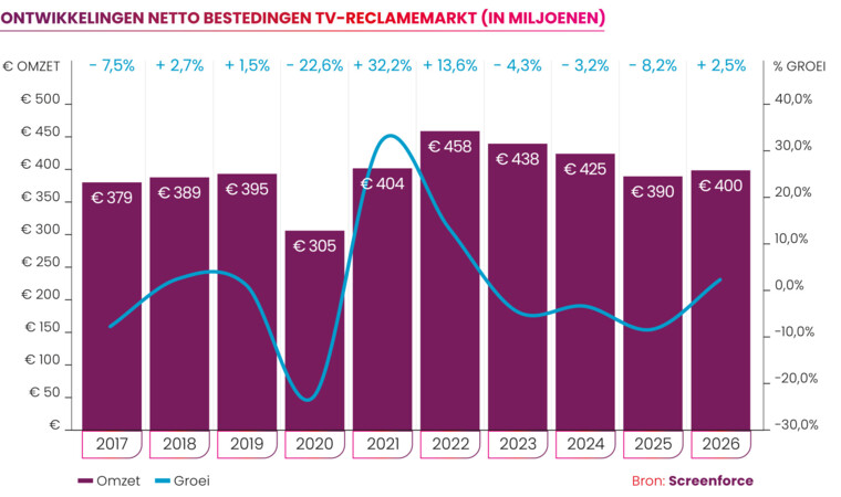 TV-Reclamemarkt groeit eerste helft van 2026 met 2,5 procent naar 400 miljoen