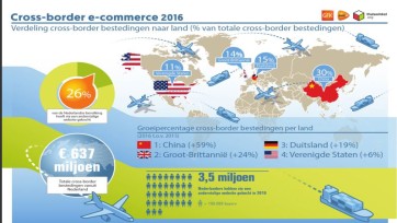 Nederlanders kopen fors meer bij buitenlandse webshops