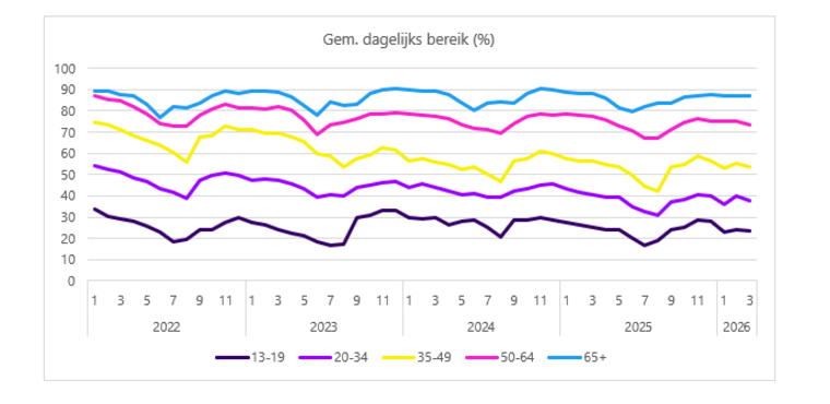 Gemiddeld dagelijks bereik per leeftijdsgroep