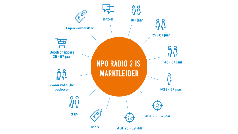 Marktleiderschap Radio 2