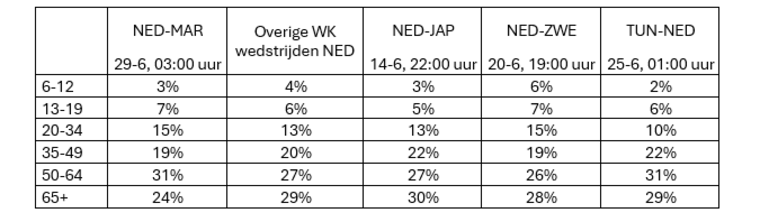 Dit zijn de kijkcijfers van Nederland-Marokko