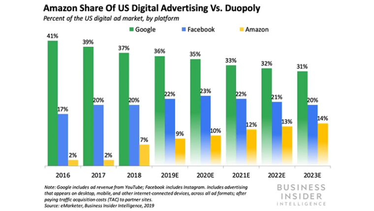 Amazon Share of US Digital Advertising Vs. Duopoly