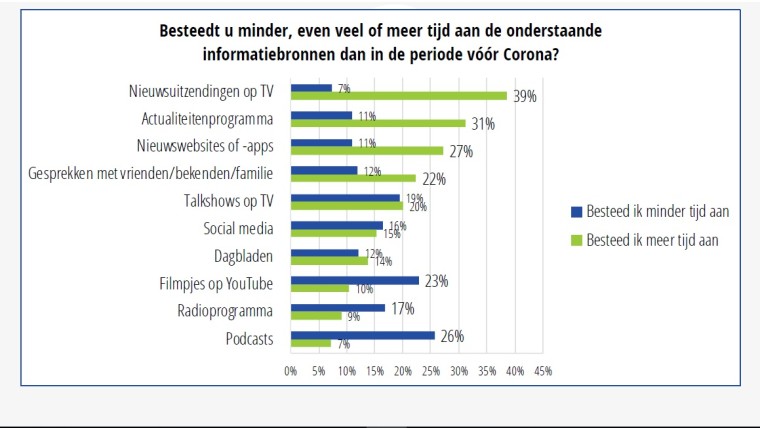 tijdsbesteding