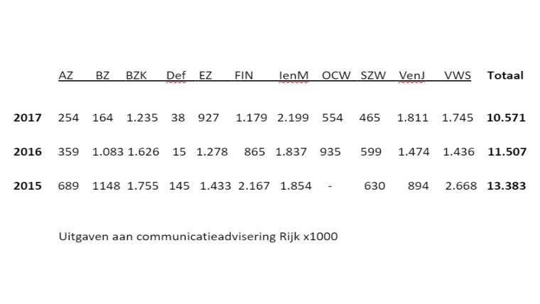 Uitgaven communicatieadvies Rijksoverheid 2018