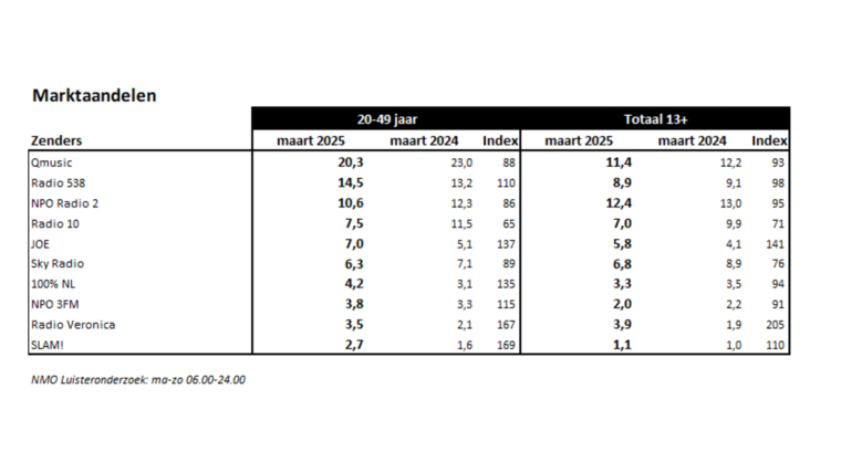 Luistercijfers maart 2025
