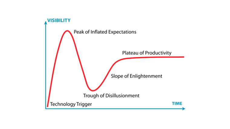 The Hype Cycle