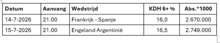 Hoe scoorde het hele WK 2026?
