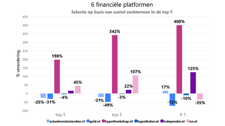 procentuele veranderingen binnen thema ‘financieel’