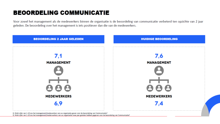 Beoordeling communicatie in cijfers