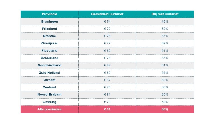 tarieven zzp per provincie