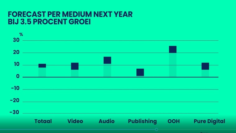 Forecast GroupM