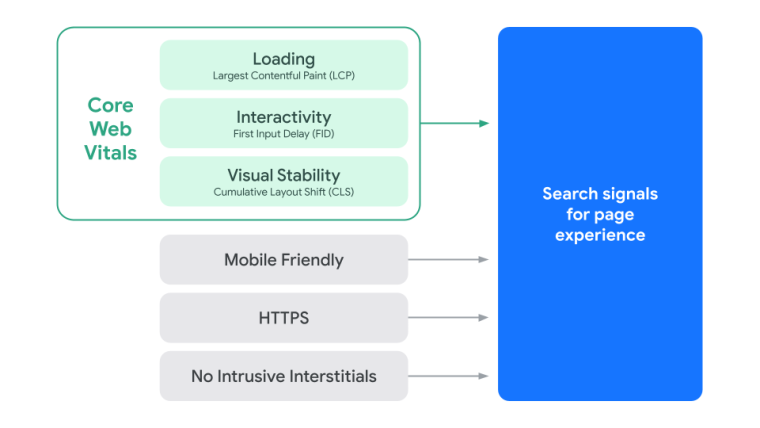 Search signals for page experience