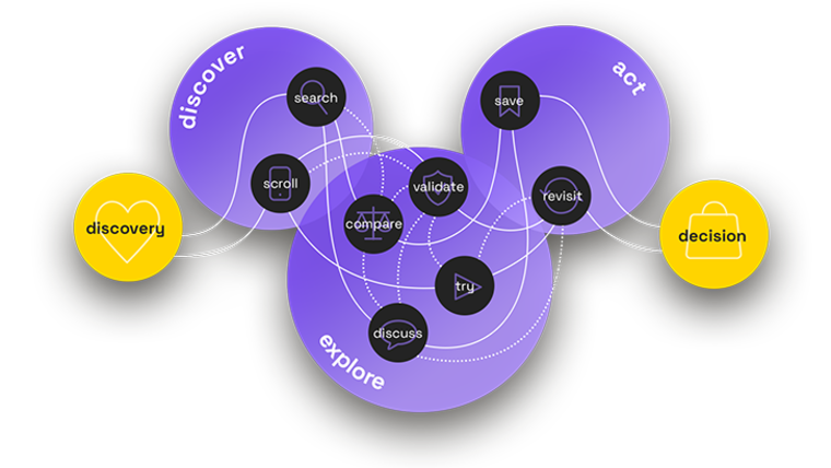 Journey Discovery Decision