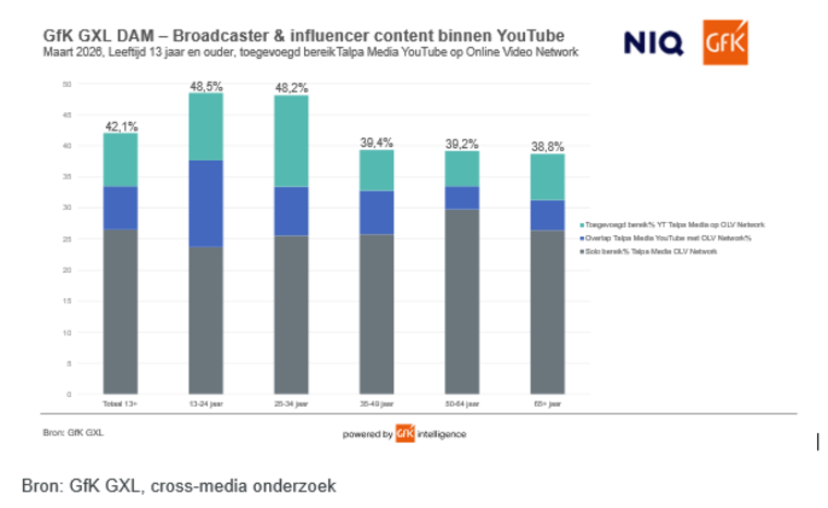 De toevoeging van YouTube- en influencercontent zorgt voor een uitbreiding van het totale bereik