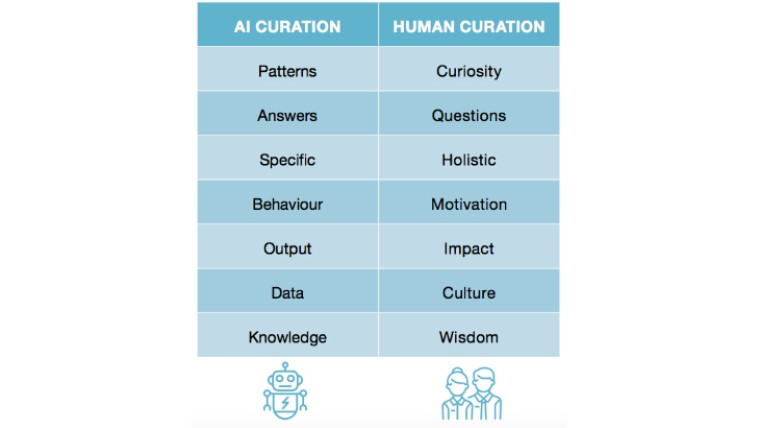 Uit het whitepaper “Human Curation in an AI world”: de grootste verschillen en aanvullende kwaliteiten van AI en human curation.