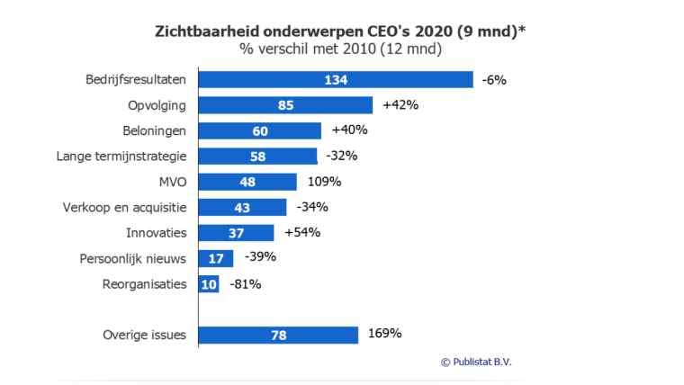 zichtbaarheid naar onderwerp