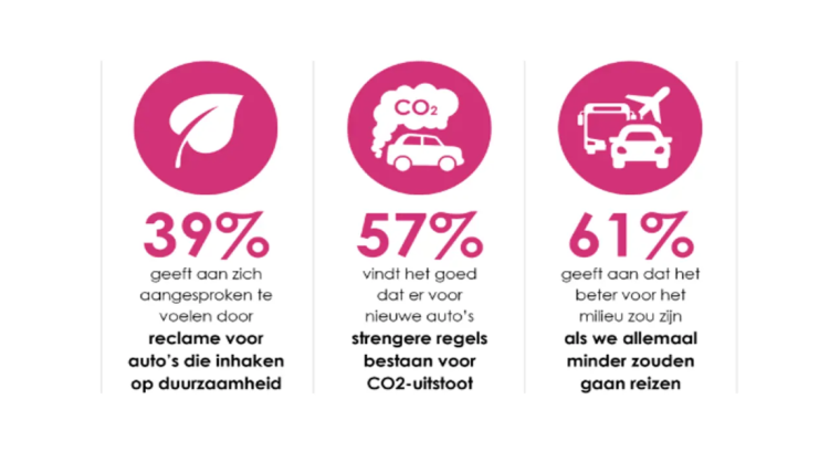 Ook Nederlandse consument vindt duurzaamheid belangrijk