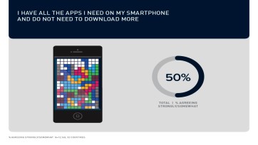 Onderzoek: 50% van de consumenten is 'app-verzadigd'