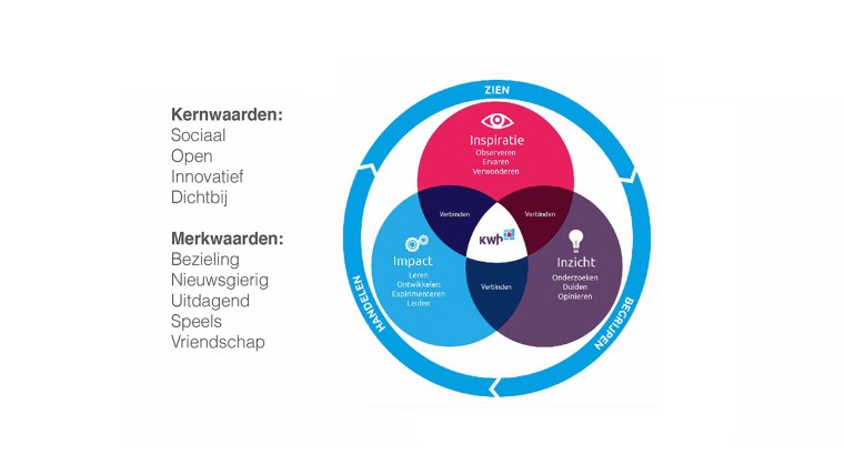 Waarden en Positionering KWH