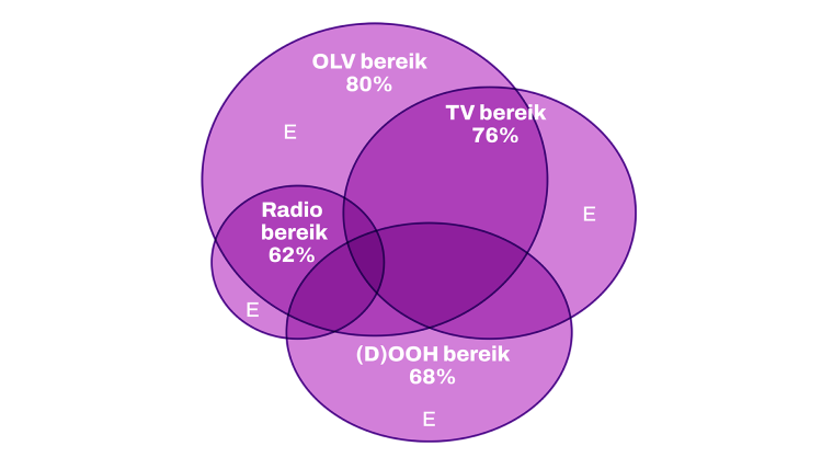 Exclusief bereik
