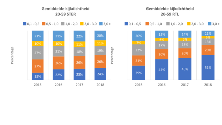 Gemiddelde kijktijd