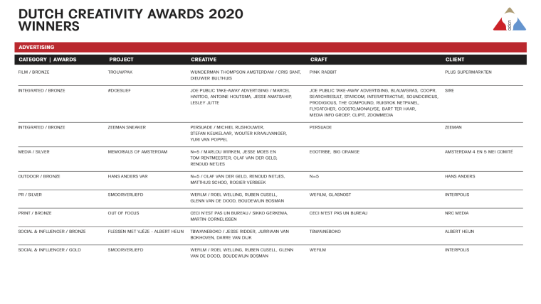 Winnaars Dutch Creativity Awards 2020