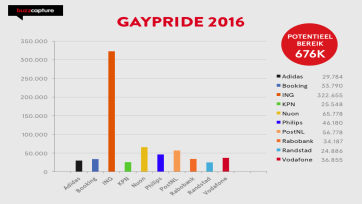 ING genereert online het meeste bereik rondom de Gay Pride