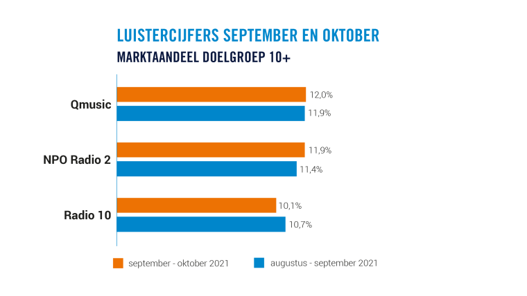NPO Radio 2 groeit in doelgroep 10+