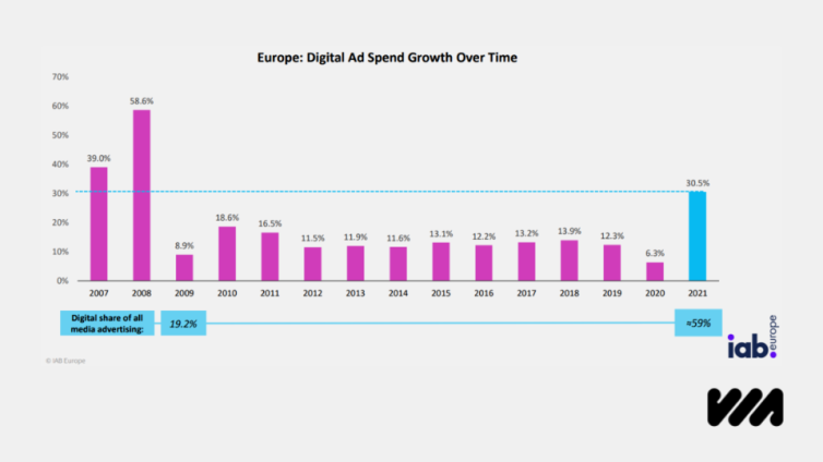 Digital Ad Spend Growth Over Time