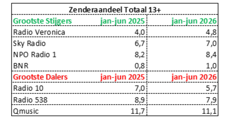 Inzichten in een halfjaar luistercijfers