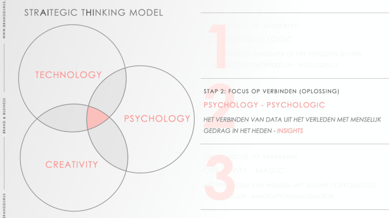 StrAItgic Thinking Model stap 2 