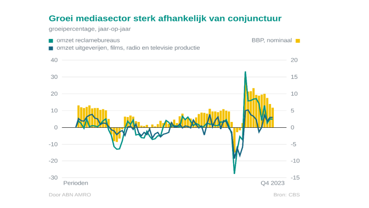 ABN Mediasector