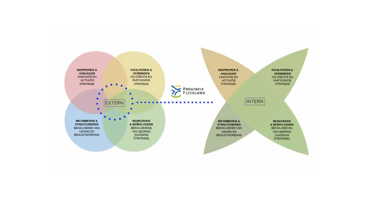 Provincie Flevoland Communicatiestrategie