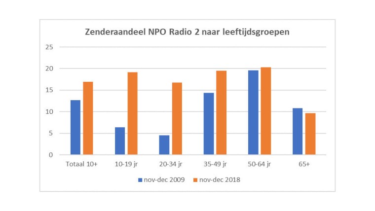 Naar leeftijdsgroepen