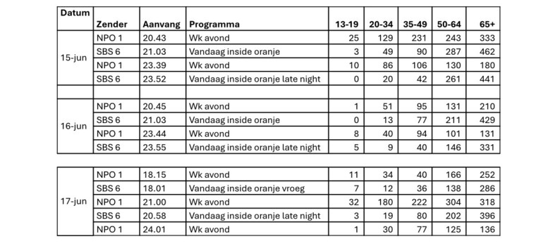 Wk voetbal kijkcijfers met SBS6
