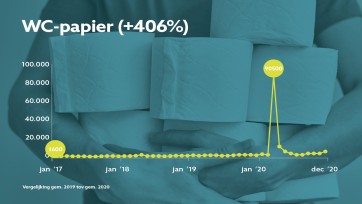 We zochten in 2020 vaker naar 'joggingbroek' en 'buikvet'
