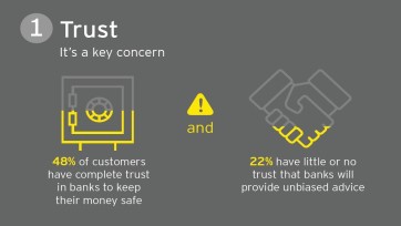 Slechts 35% van de Nederlanders ziet bank als vertrouwde adviseur