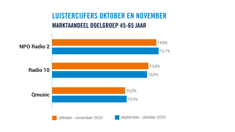 NPO Radio 2 marktleider 45-65 jaar