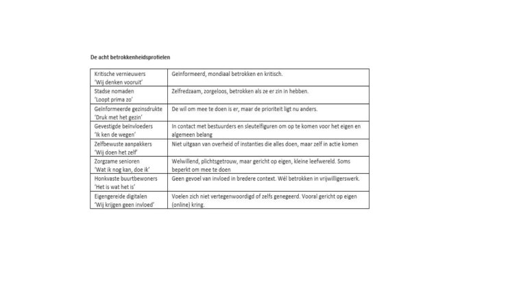 De betrokkenheidsprofielen