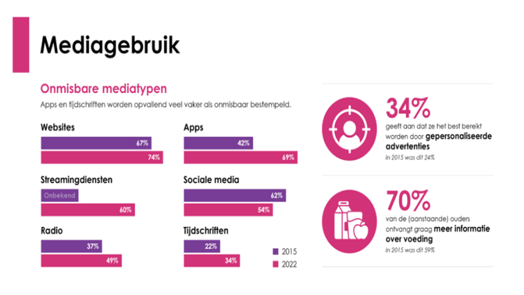 Mediagebruik door de ouders van nu