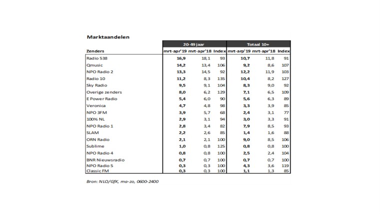 Martkaandelen maart-april 2019